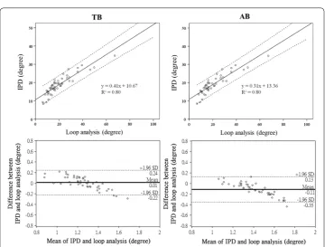 Fig. 4 Results of the loop analysis, PD, and APEP on TB and AB data. The result of the phase estimation done by using IPD method, loop analysis, and APEP on the real data