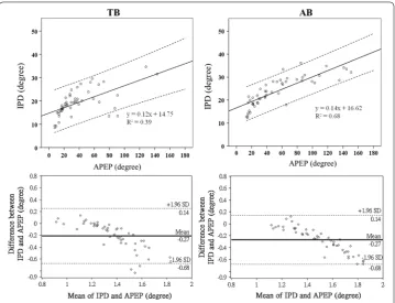 Fig. 6 Scatterplots and Bland–Altman analysis result of APEP and the proposed IPD method