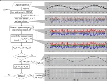 Fig. 1 An illustration to the procedure of CEEMD. The and the blue lineleft part of the figure shows the flow chart of CEEMD right part shows the instance of sample signals, sample envelope signals (red line for upper envelope,  for lower envelope, and green line for mean envelope), and the sample of the extracted signals