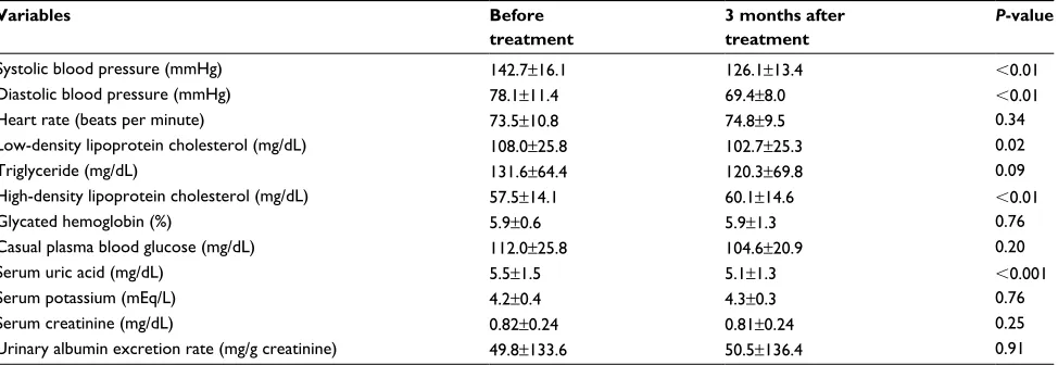 Table 3 Changes in blood pressure and cardiovascular risk factors before and 3 months after treatment with the combination tablet containing amlodipine 10 mg and irbesartan 100 mg