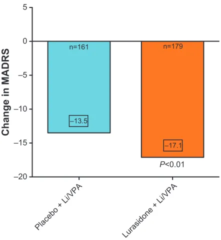 Figure 1 The efficacy outcome at the end of 6 weeks of treatment of acutely depressed type i bipolar patients treated with placebo, or monotherapy with lurasidone 20–60 mg/day, or lurasidone 80–120 mg/day