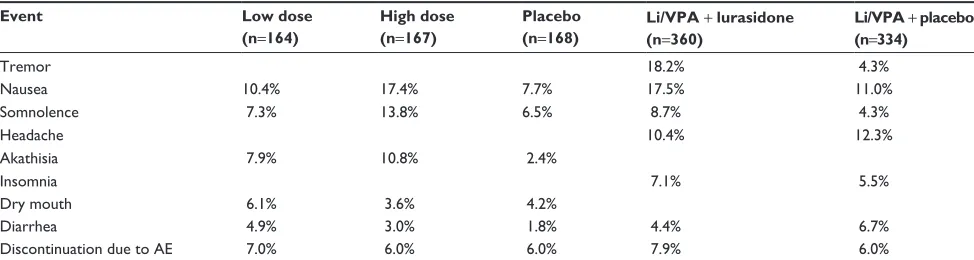 Table 1 Spontaneously reported adverse events (Aes) in the three registrational trials for lurasidone 