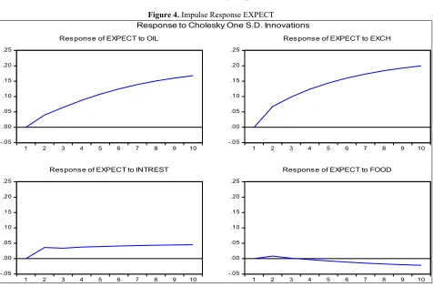 Figure 4. Impulse Response EXPECT 