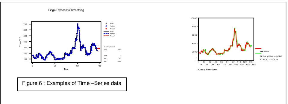 Figure 6 : Examples of Time –Series data 