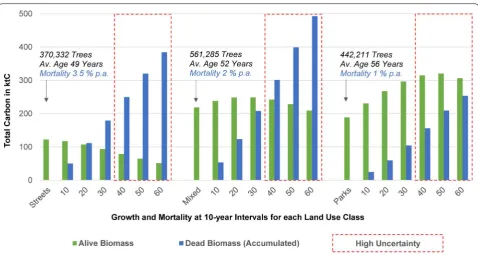 Fig. 2 LCA of 60 years on urban forest carbon offset in Berlin. The carbon weight for alive and accumulated dead biomass is presented in kilotons (ktC) for our land use classes (streets, mixed, parks)