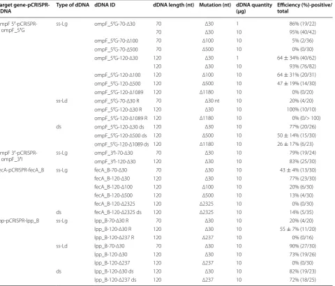 Table 1 Influence of type of donor DNA (dDNA) (Lg-ss-dDNAs, Ld-ss-dDNAs, ds-dDNA) length of dDNA, concentration of dDNA and size of deletion on mutagenesis efficiency at four chromosomal loci