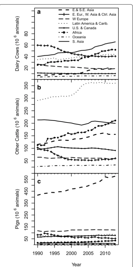 Fig. 2 Annual regional populations of dairy cattle, meat/other cattle, and swine