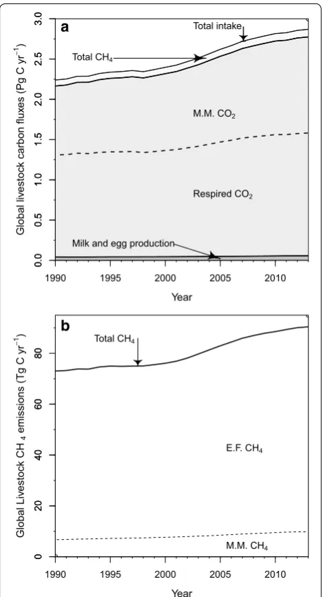 Fig. 3 Revised annual global livestock carbon fluxes, 1990–2013: car-bon contained in all fluxes associated with livestock (a), and carbon contained in methane emissions associated with manure manage-ment (M.M.) and enteric fermentation (E.F.)