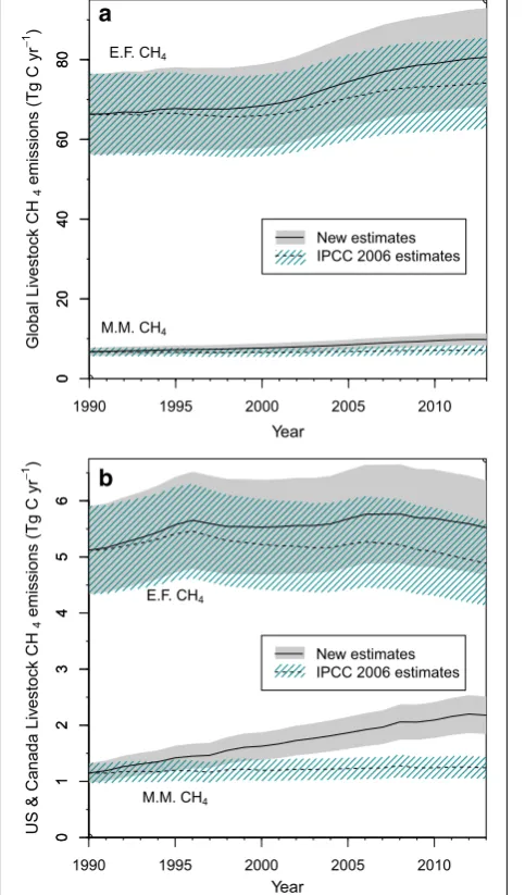 Fig. 5 Revised total livestock methane emissions by region (a) and percent change in annual emissions relative to calculations made based on IPCC 2006 emissions factors