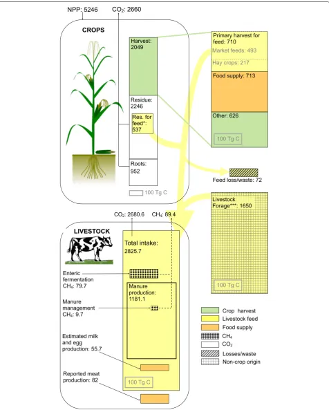 Fig. 8 Revised livestock C budget for 2011. All non-harvested crop biomass C, and all manure C not emitted as  CHposed and respired as  CO4, are assumed to be decom-2 by decomposing organisms within the same year as production
