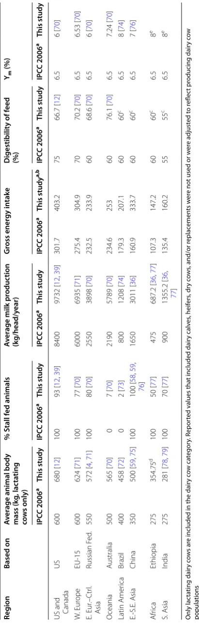 Table 1 Dairy cow enteric fermentation emissions factor inputs