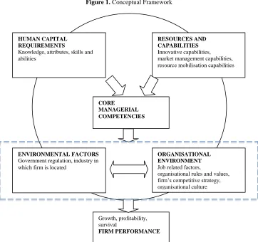 Figure 1. Conceptual Framework  
