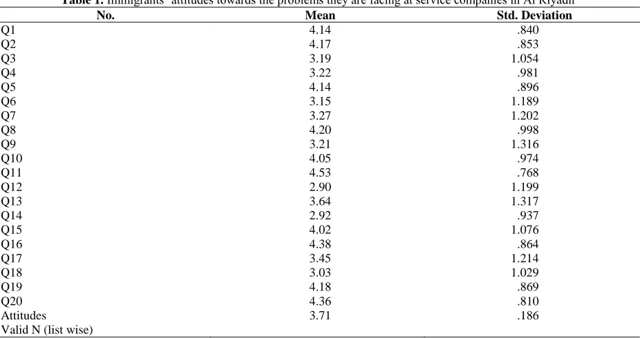 Table 1. Immigrants’ attitudes towards the problems they are facing at service companies in Al Riyadh No