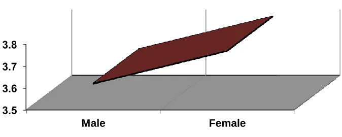 Table 2, therefore, shows that there are statistically significant differences owing to the gender variable in favor of females