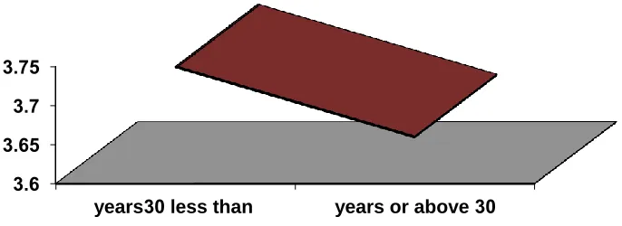 Figure 2. Means, standard deviations, and t-test according to the age variable 