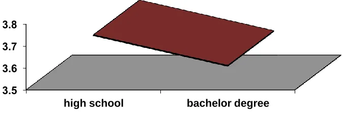 Figure 4. Means, standard deviations, and t-test according to the educational level variable 