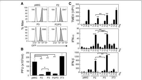 Fig. 7 Effects of P2/P3 transgene expression on the replication of other viruses. Replication levels of TMEV, related EMCV, and unrelated VSV weretested after intracerebral infection of the viruses into control and Tg mice