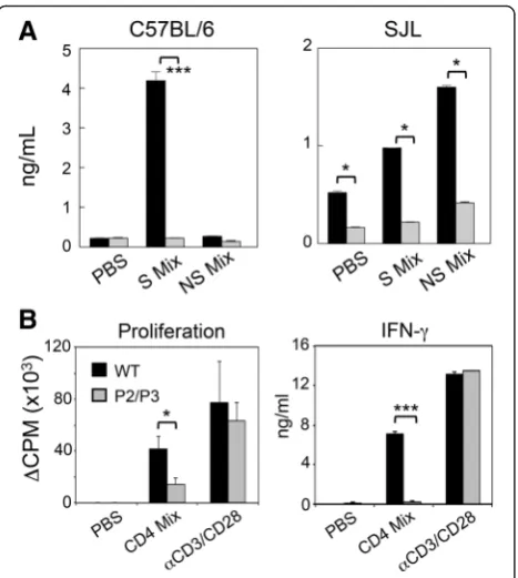 Fig. 6 Expression of viral and IL-6 genes in different cell types. a IL-6expression and virus replication were tested in peritoneal macrophagesfrom P2/P3-B6 mice
