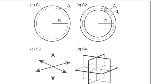 Figure 1 Source representations.and inward displacements ( (a) A spherical source with purely outward radial expansion of �s (S1), (b) a spherical crack source with outward�s and ds, respectively) along the spherical surface (S2), (c) an isotropic source with three mutually perpendicular vectordipoles (S3), and (d) a superposition of three mutually perpendicular tensile cracks (S4).