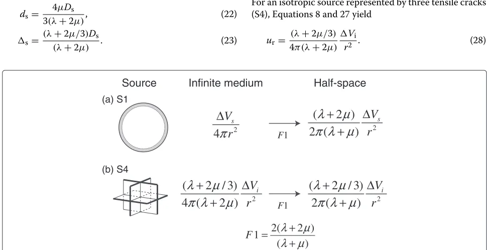 Figure 4 Static displacement fields. These fields are due to (a) a spherical source (S1) and (b) an isotropic source (S4) in an infinite medium andin a half-space.