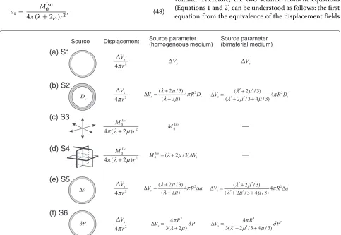 Figure 5c). The displacement fields of the spherical sourceand isotropic source are given as