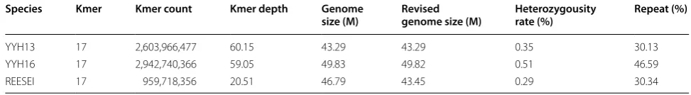 Fig. 2 17-mer analysis of YYH13, YYH16, and T. reesei QM6a. A single peak is seen around 60 in YYH13 and YYH16