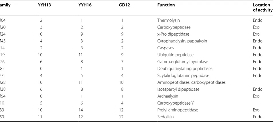 Table 6 Protease family showing difference between YYH13 and YYH16