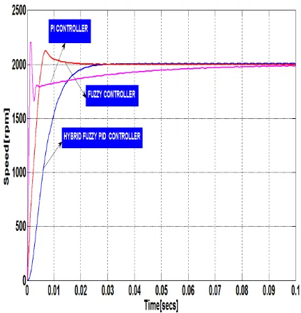 Figure-5. No load performance of the fuzzy, conventional PI and hybrid fuzzy PID controllers at reference speed of 2000 rpm