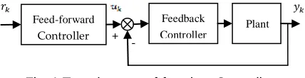 Fig. 1 Two-degrees-of-freedom Controller 
