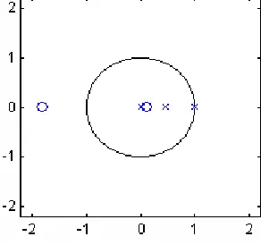 Fig. 3 Poles (X) and zeros (O) locations 
