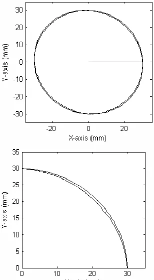 Fig. 11 Simulation result of circular contour for tracking system with feed-forward controller (Trajectory ZPETC) 