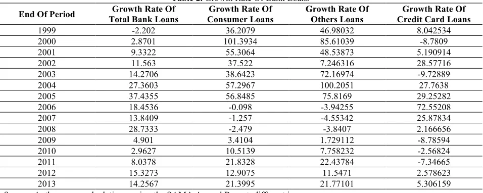 Table 2. Growth Rate Of Bank Loans 