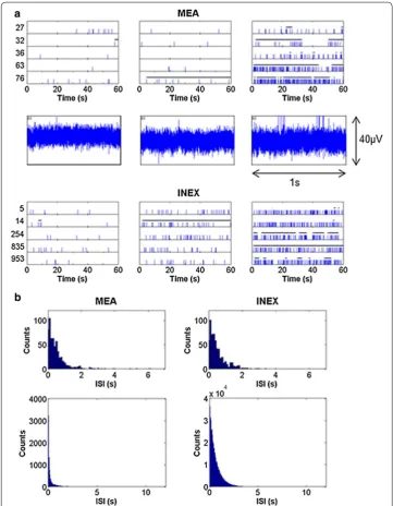 Fig. 2 Comparison of spike trains and ISI histogram of both the experimental and simulated data