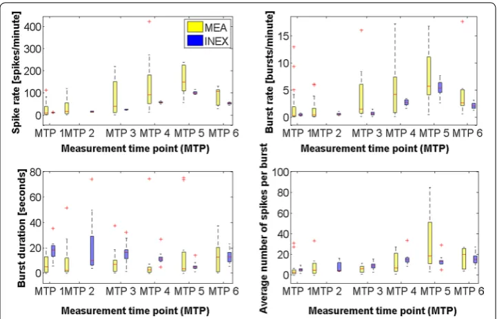 Fig. 3 Development of the neuronal activity over time (measurement time point 1–6). Clockwise: medians and quartiles of the spike rate, the burst rate, the average number of spikes per burst and the burst duration of all wells in the medium activity class,