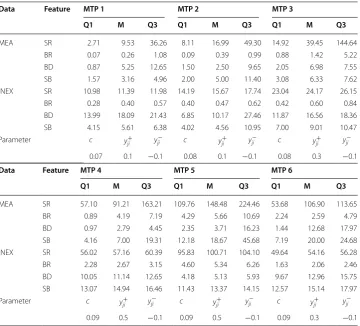 Table 3 Lower quartile (Q1), median (M) and upper quartile (Q3) of the calculated features for simulated (INEX) and experimental (MEA) data on measurement time point (MTP) 1–6