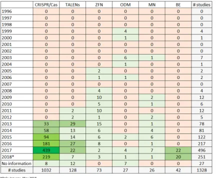 Table 1 Heat map showing number of  studies performed with  the  different genome-editing techniques (rows) and the year the studies were published (columns) (1996–May 2018)