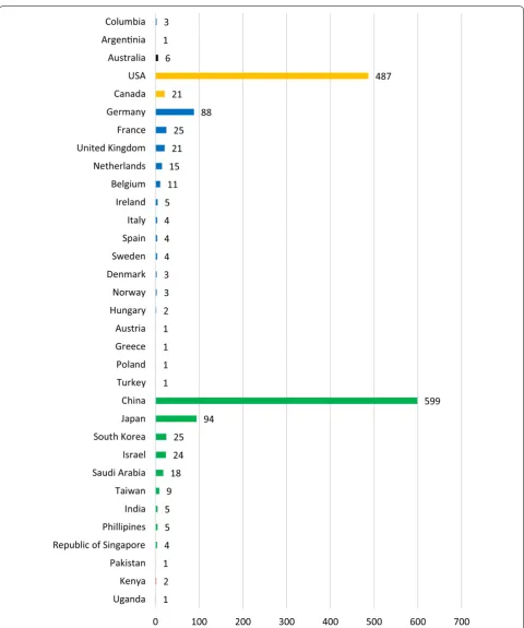 Fig. 3 Number of studies per country* in the systematic map database (grouped by continent; January 1996–May 2018)