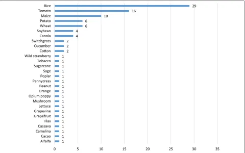 Fig. 7 Total amount of genome-editing applications in crops with market-oriented traits (January 1996–May 2018)