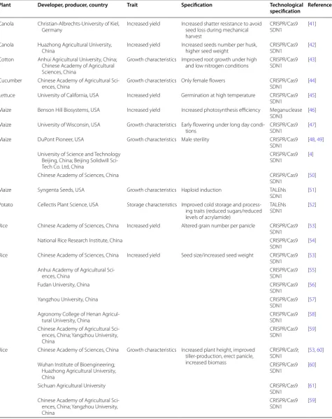 Table 2 Genome-editing in plants for modifying agronomically relevant traits (1996–May 2018)
