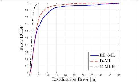 Fig. 5 All NLoS links with white Gaussian noise. Fully connected networks, Na = 11, Nu = 10