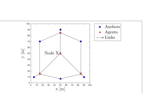 Fig. 8 Cooperative (RDML) and non-cooperative approaches in a mixed LoS/NLoS scenario, in a network with communication radius R = 70 m,Na = 11, Nu = 10