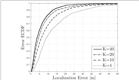 Fig. 10 Error ECDFs of RDML for various values of K in fully connected networks with white Gaussian noise and randomized NLoS fraction,Na = 11, Nu = 10