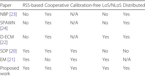 Table 1 Succinct characterization of the related works and theproposed work