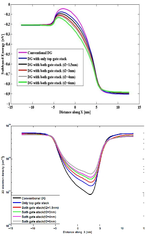 Fig. 3.(a) ID-VGS characteristics comparison showing lower Vth for DG MOSFETs with both gate stack