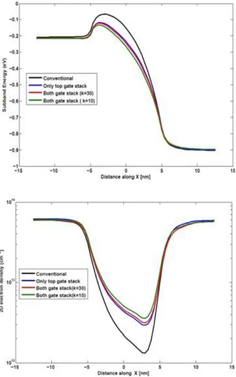 Fig. 4. (a) Variation of subband energy along the channel. (b) Electron density in a subband at strong inversion