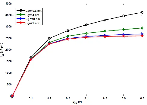 Fig. 6.(a) Performance improvement of of DG MOSFET with both gate stack with gate scaling according to ITRS specification of 2011[2]
