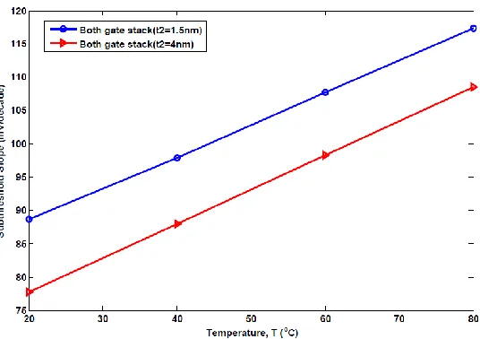Fig. 8.(a) Variation of subthreshold slope with gate length. (b) Effect of bottom gate oxide thickness and operating temperature on subthreshold slope