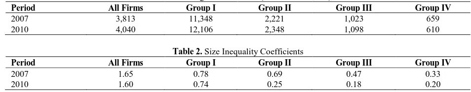 Table 1.  Average Size of Firms (In Million Dollars) All Firms Group I Group II 