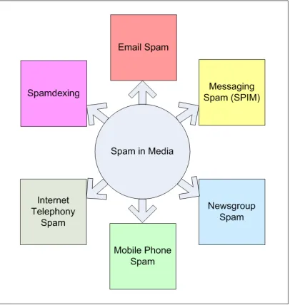 Figure 2.1: Different types of spam in the media.