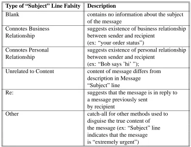Table 2.8: Falsity in “Subject” line in a random sample of 1000 spam messages. Source:“False Claims In Spam,” FTC Division of Marketing Practices (April 2003).